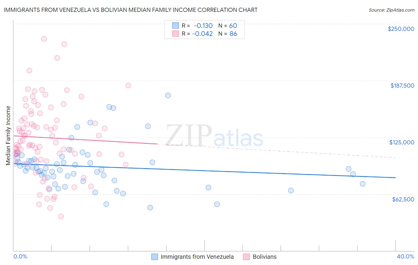 Immigrants from Venezuela vs Bolivian Median Family Income