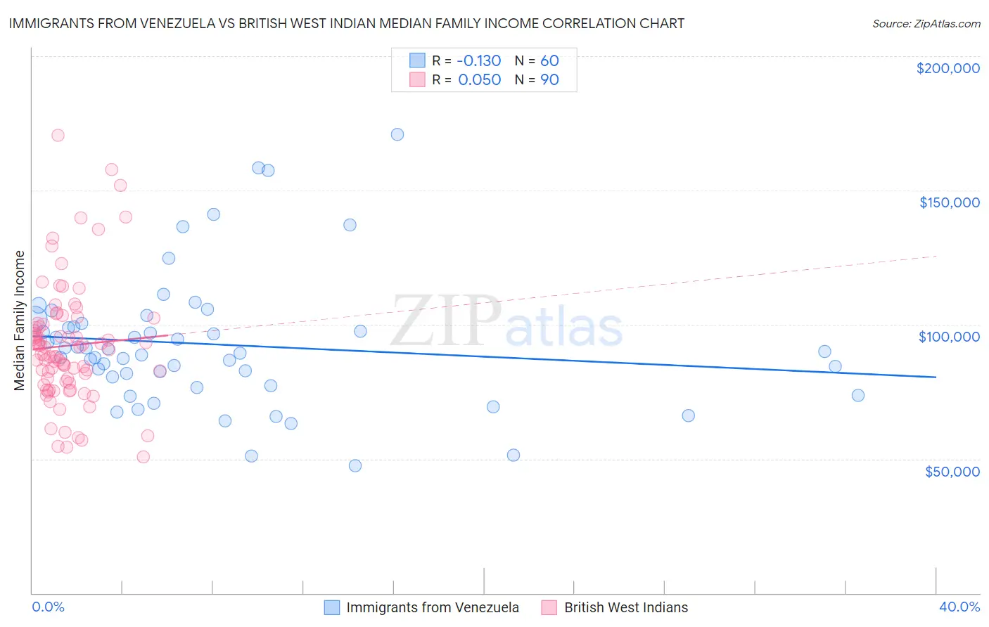 Immigrants from Venezuela vs British West Indian Median Family Income