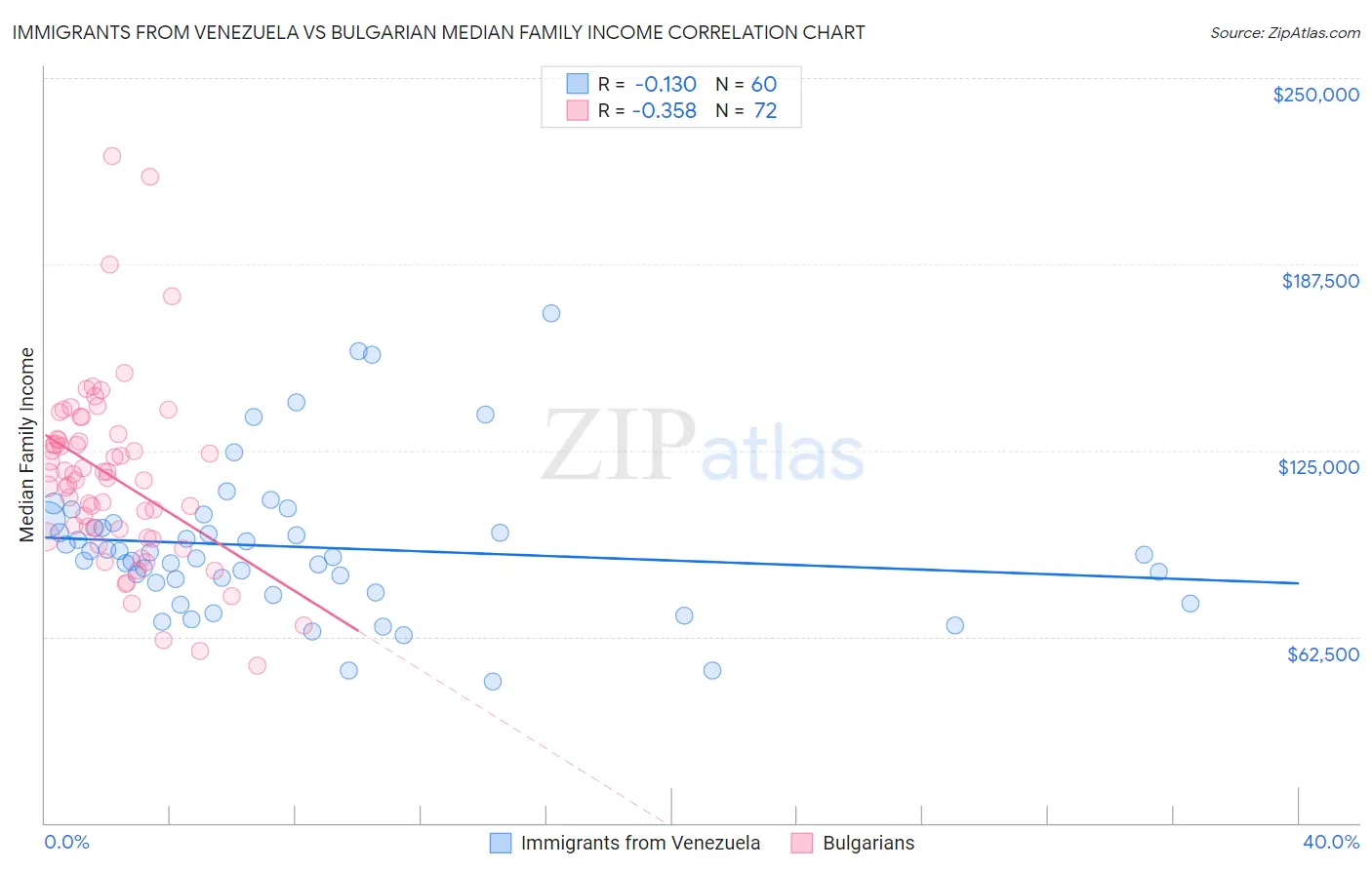 Immigrants from Venezuela vs Bulgarian Median Family Income