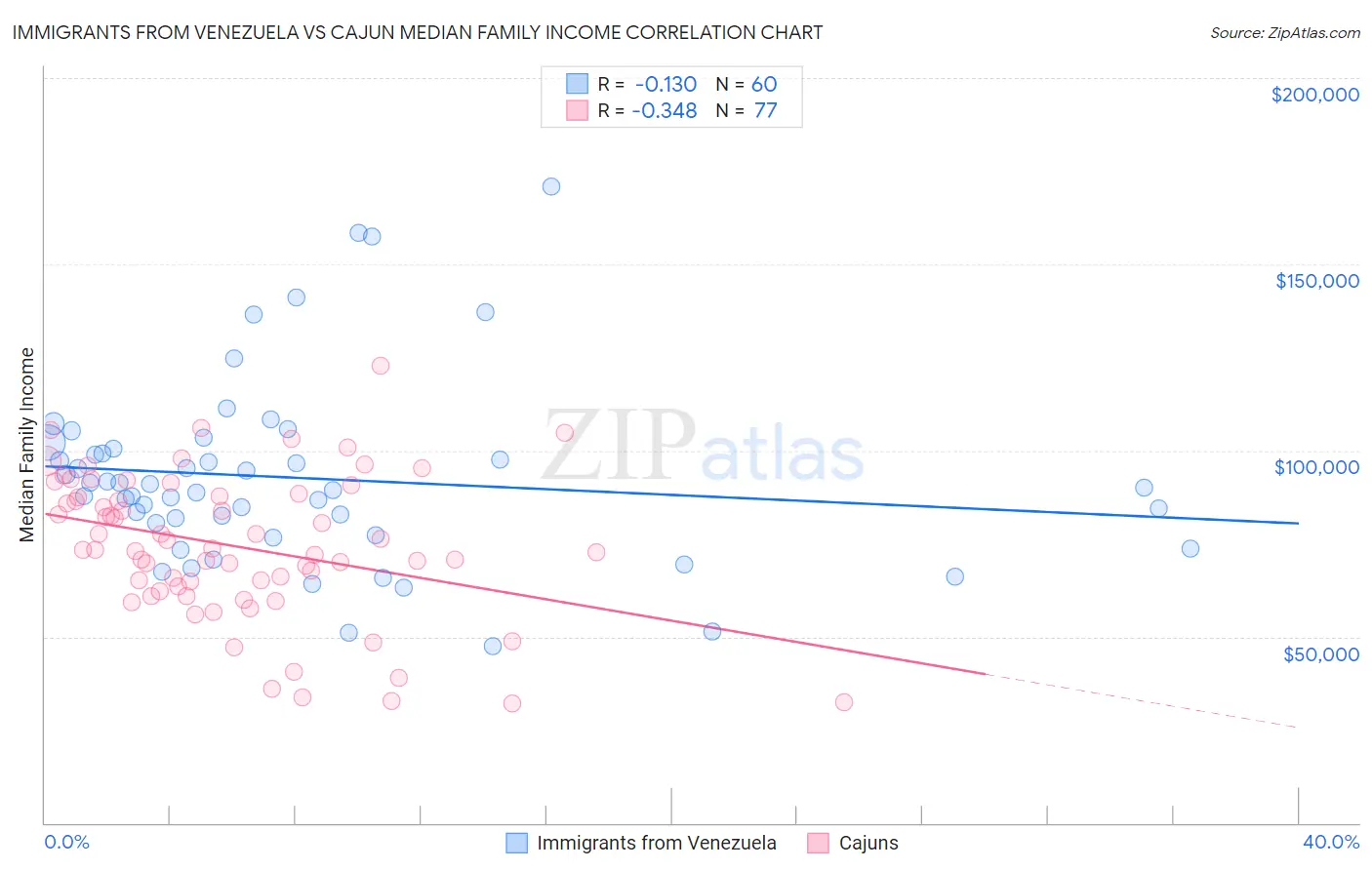 Immigrants from Venezuela vs Cajun Median Family Income