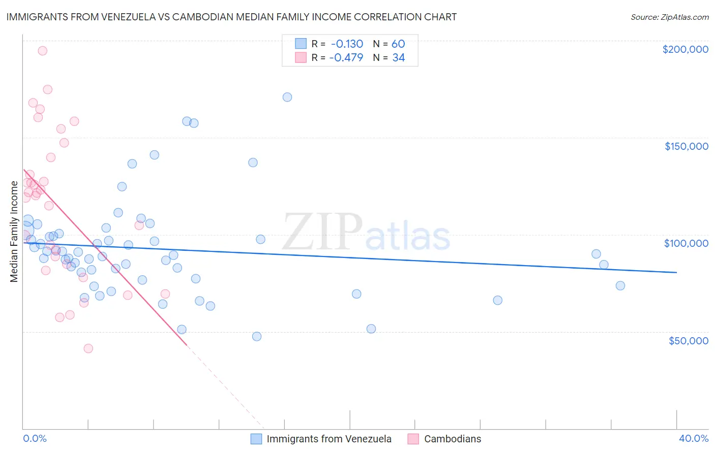 Immigrants from Venezuela vs Cambodian Median Family Income