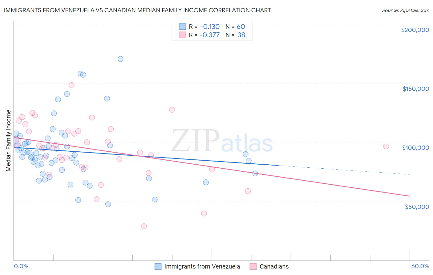 Immigrants from Venezuela vs Canadian Median Family Income