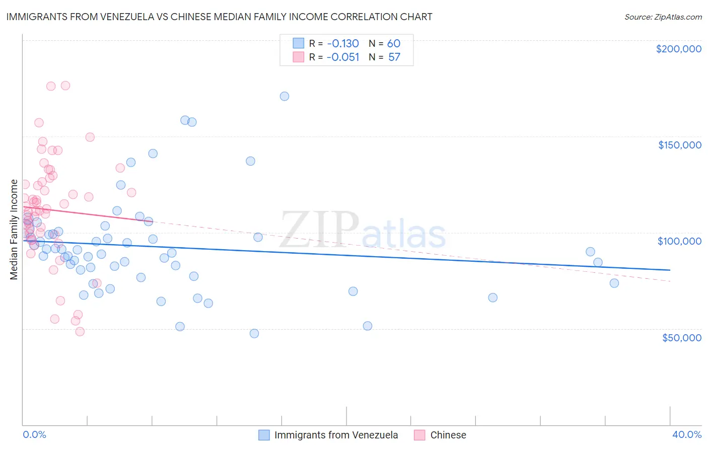 Immigrants from Venezuela vs Chinese Median Family Income