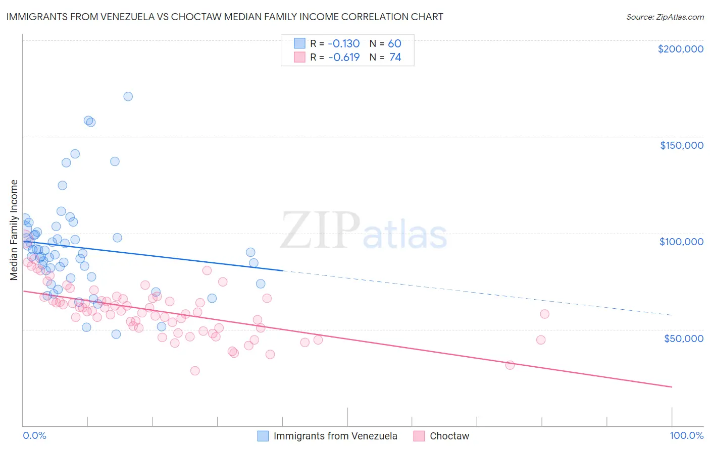 Immigrants from Venezuela vs Choctaw Median Family Income