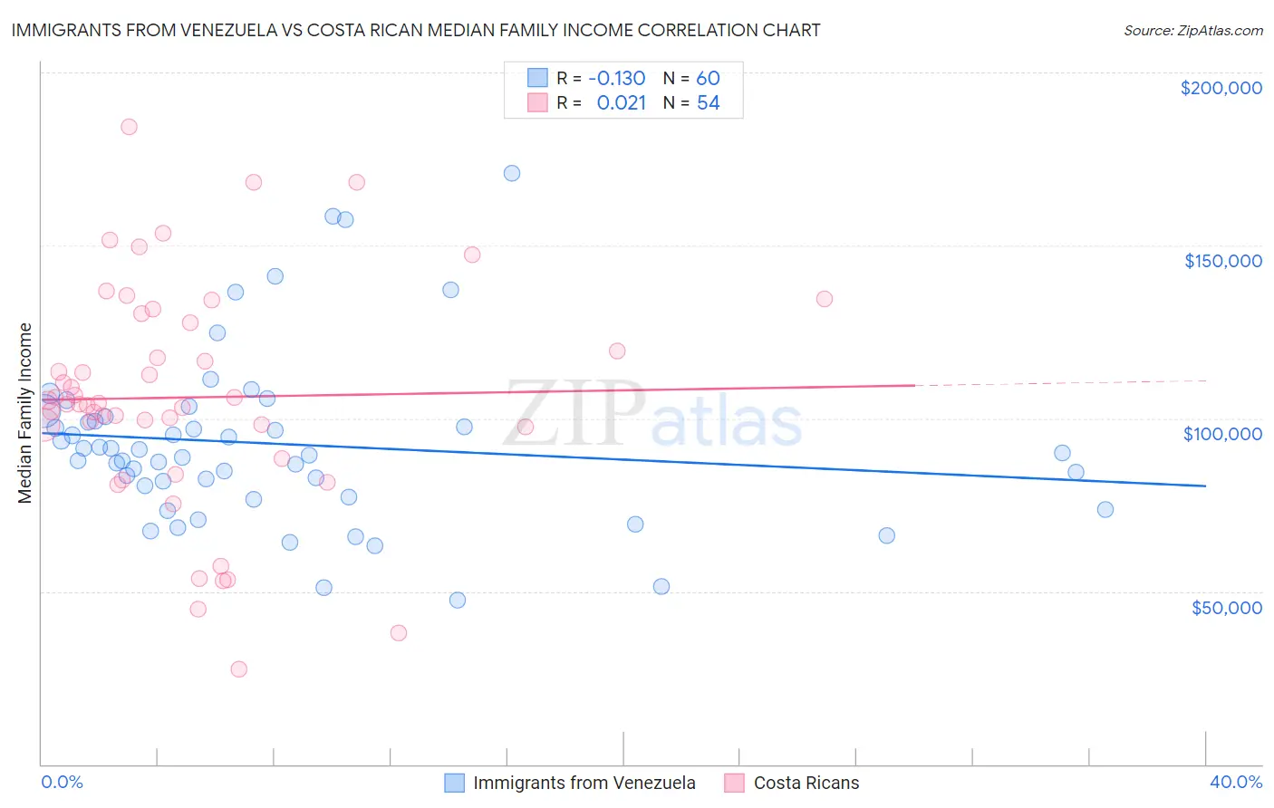 Immigrants from Venezuela vs Costa Rican Median Family Income