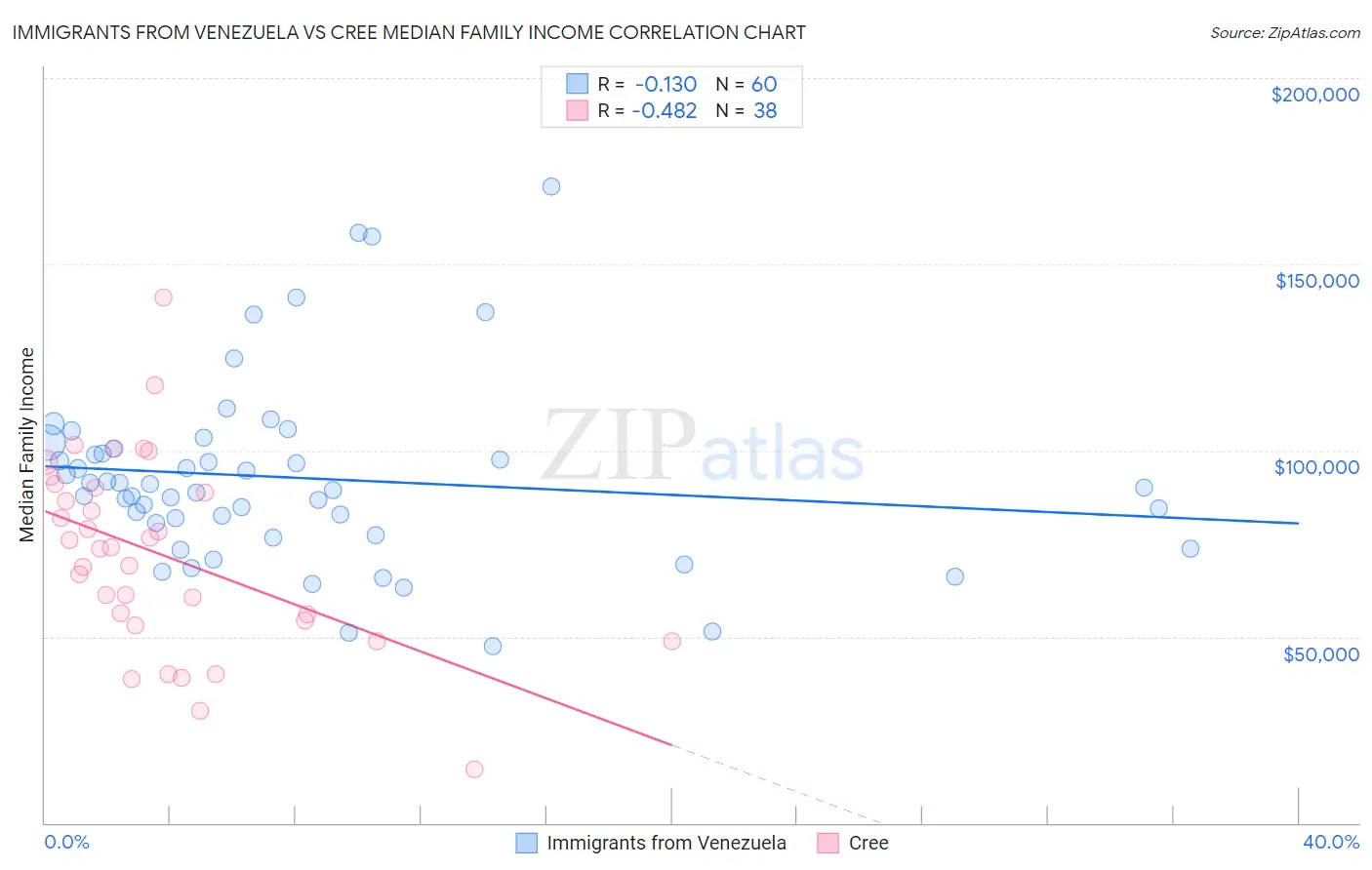 Immigrants from Venezuela vs Cree Median Family Income