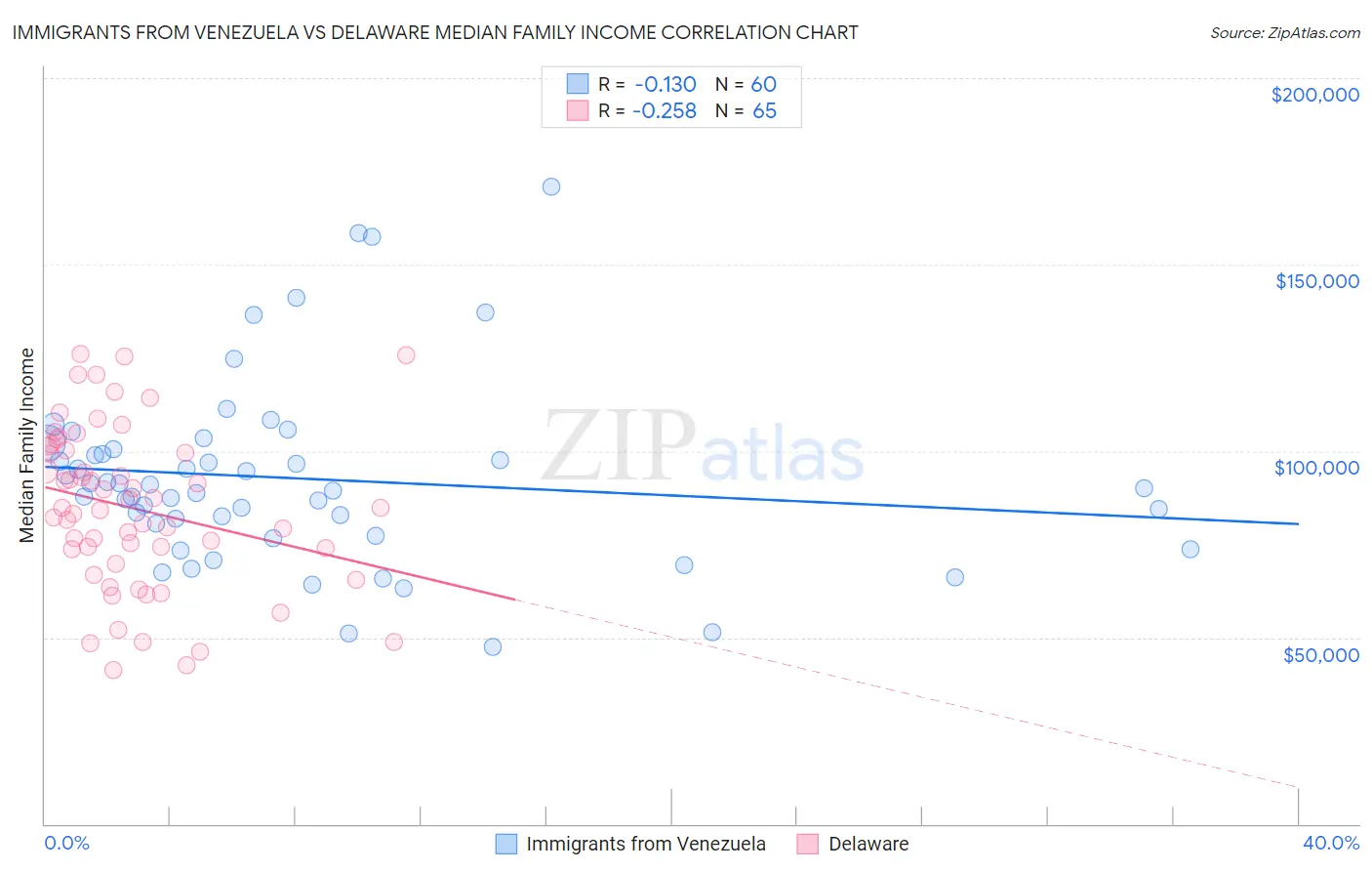 Immigrants from Venezuela vs Delaware Median Family Income