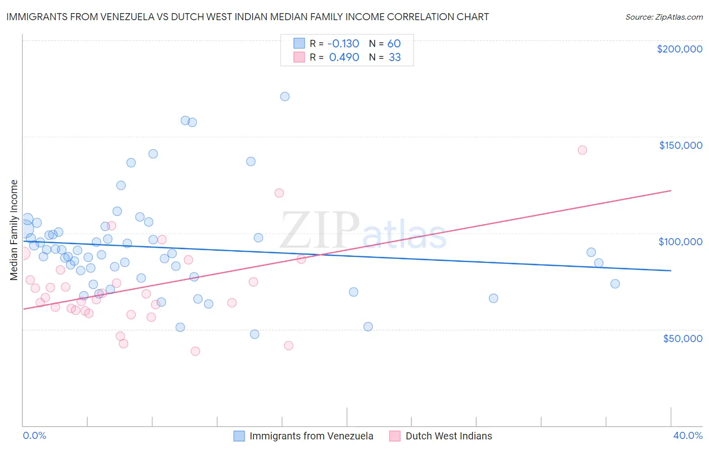 Immigrants from Venezuela vs Dutch West Indian Median Family Income