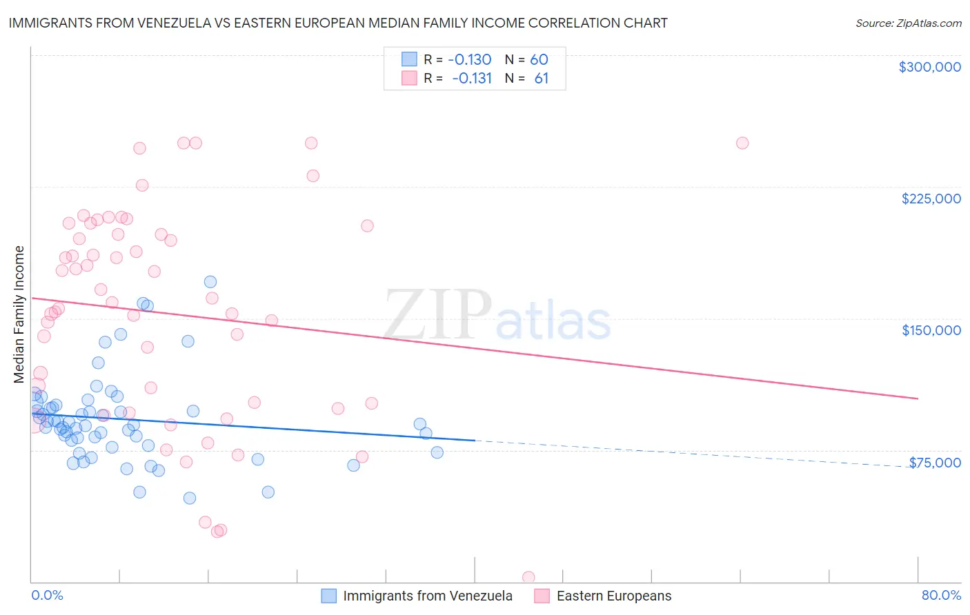 Immigrants from Venezuela vs Eastern European Median Family Income