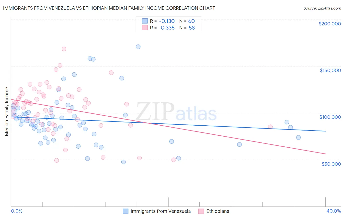 Immigrants from Venezuela vs Ethiopian Median Family Income