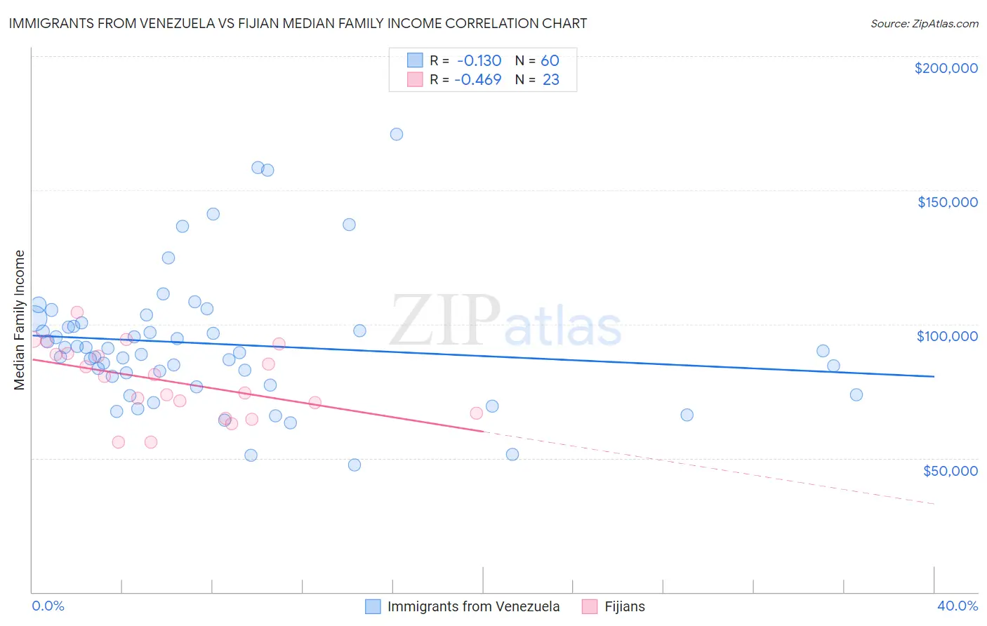 Immigrants from Venezuela vs Fijian Median Family Income