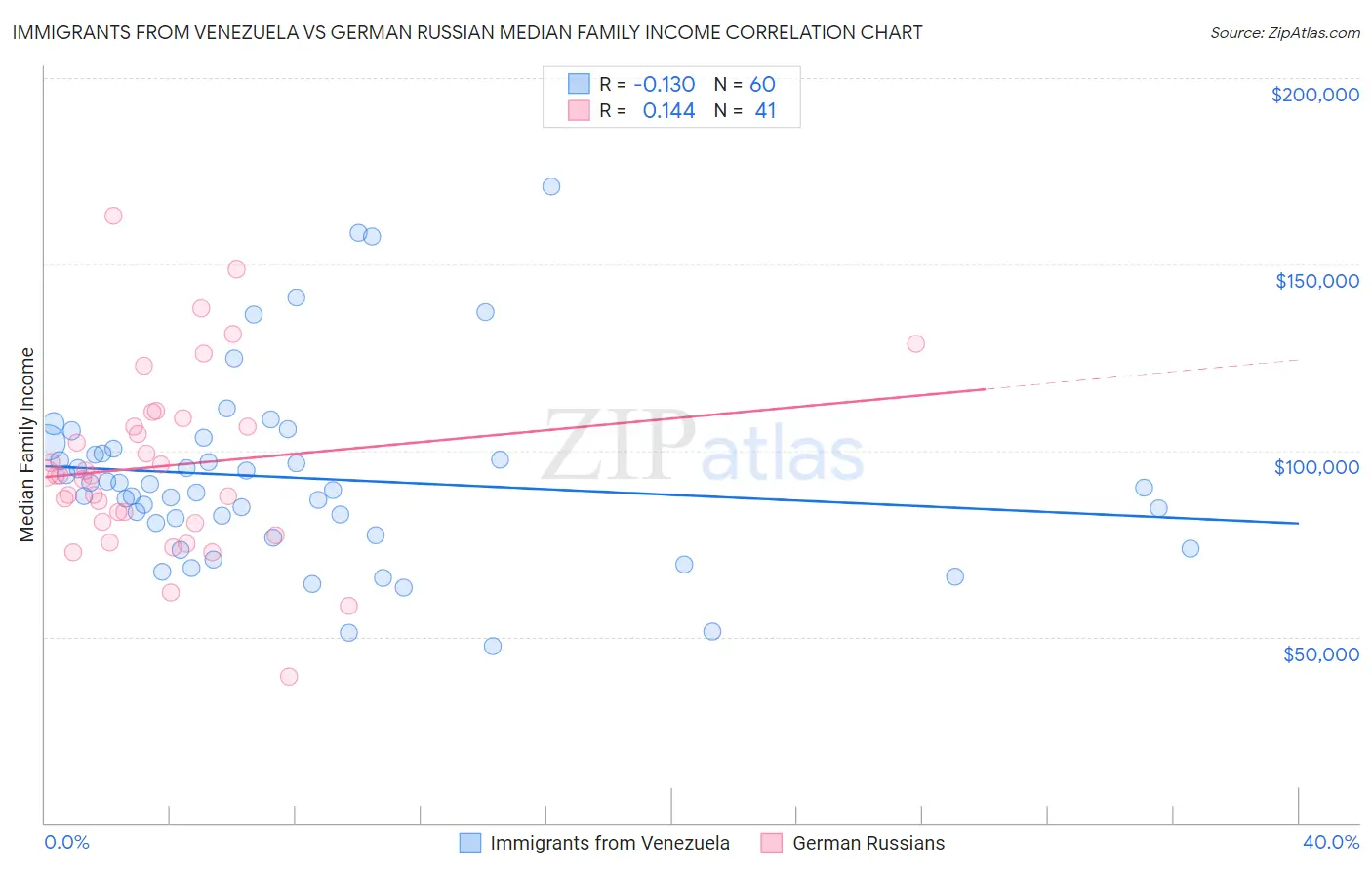 Immigrants from Venezuela vs German Russian Median Family Income