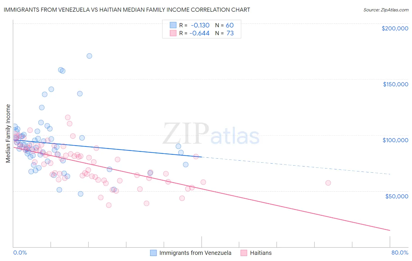 Immigrants from Venezuela vs Haitian Median Family Income