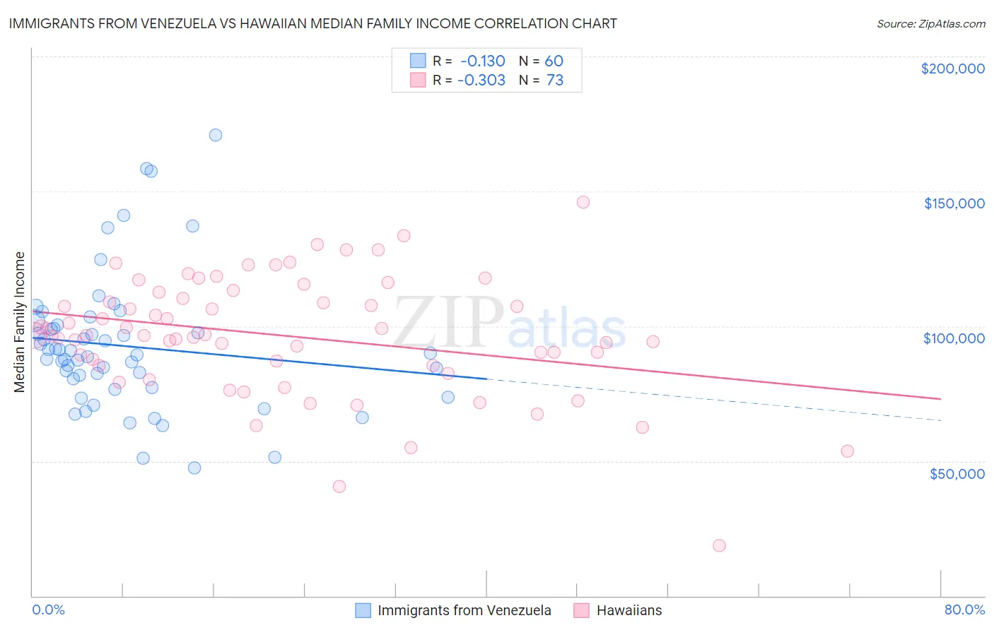 Immigrants from Venezuela vs Hawaiian Median Family Income