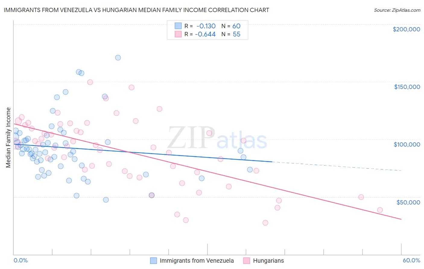 Immigrants from Venezuela vs Hungarian Median Family Income