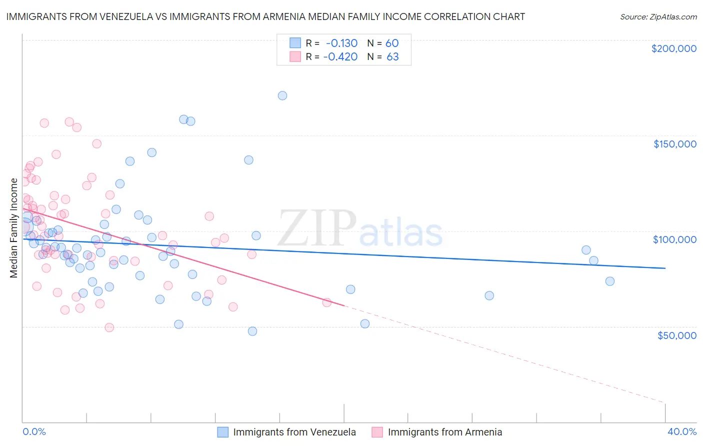 Immigrants from Venezuela vs Immigrants from Armenia Median Family Income