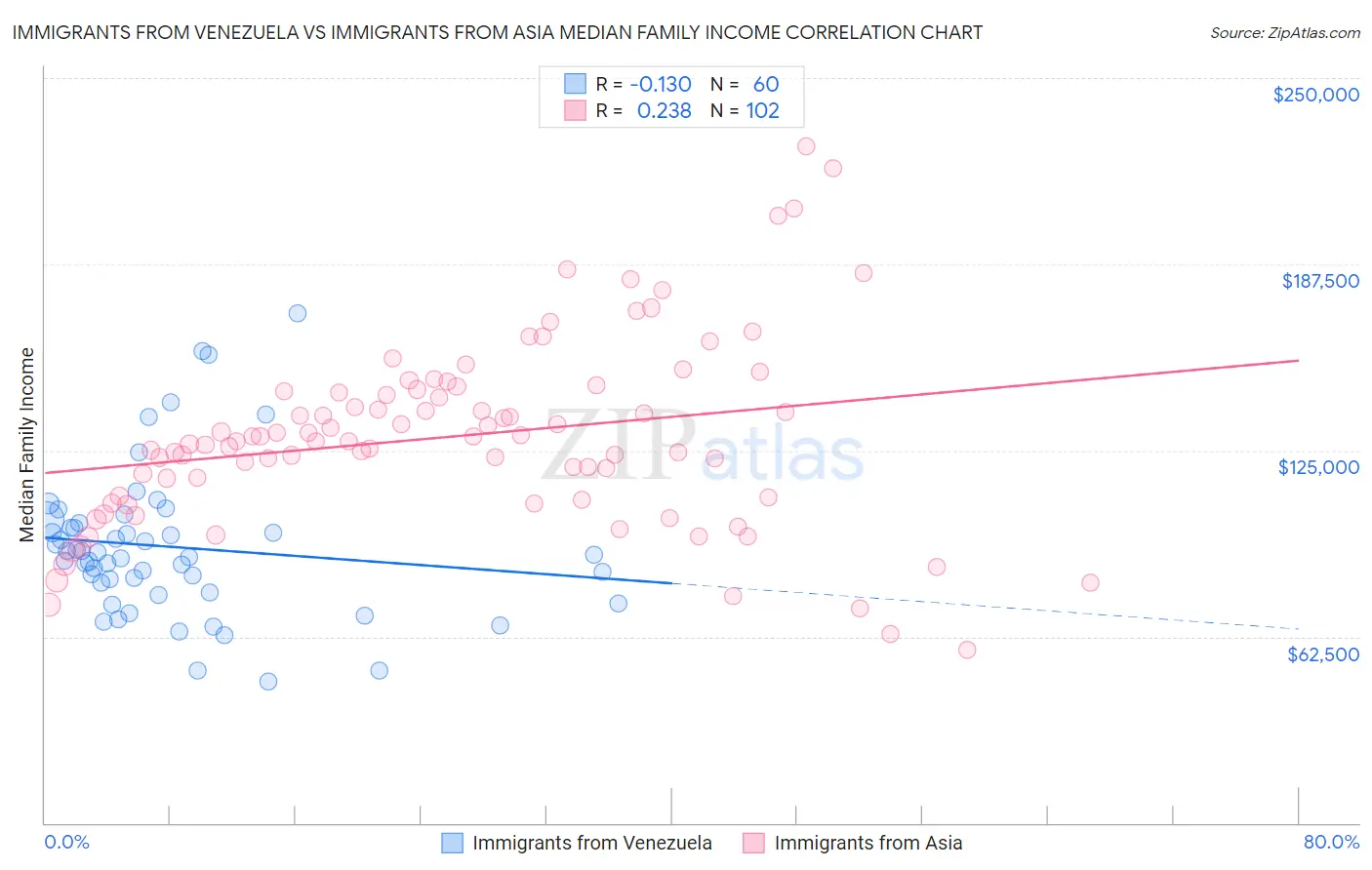 Immigrants from Venezuela vs Immigrants from Asia Median Family Income