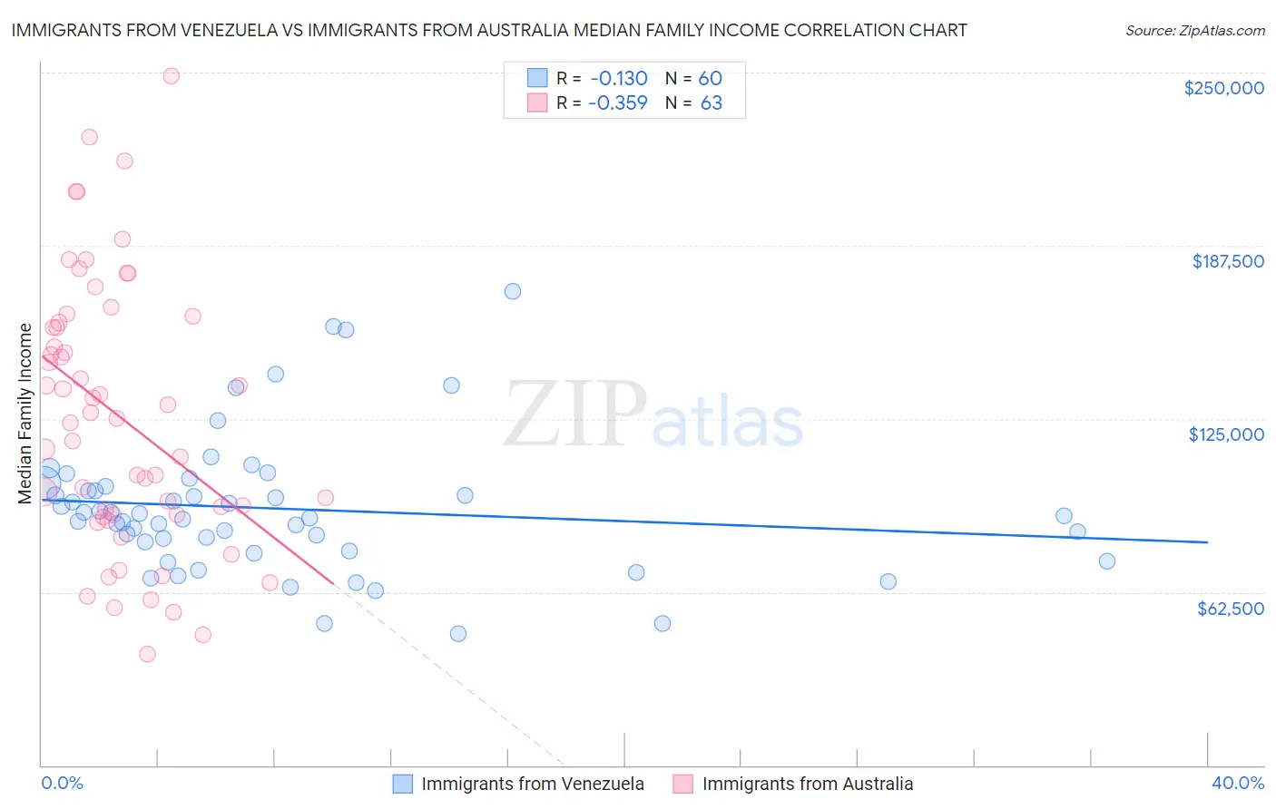 Immigrants from Venezuela vs Immigrants from Australia Median Family Income