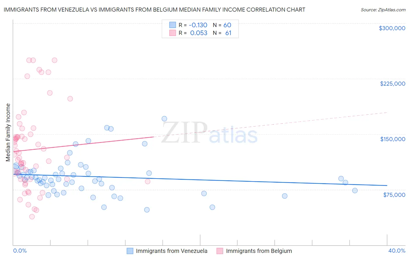 Immigrants from Venezuela vs Immigrants from Belgium Median Family Income