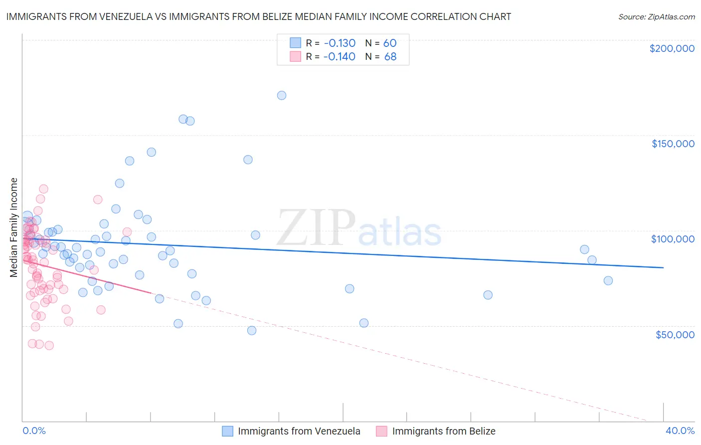 Immigrants from Venezuela vs Immigrants from Belize Median Family Income