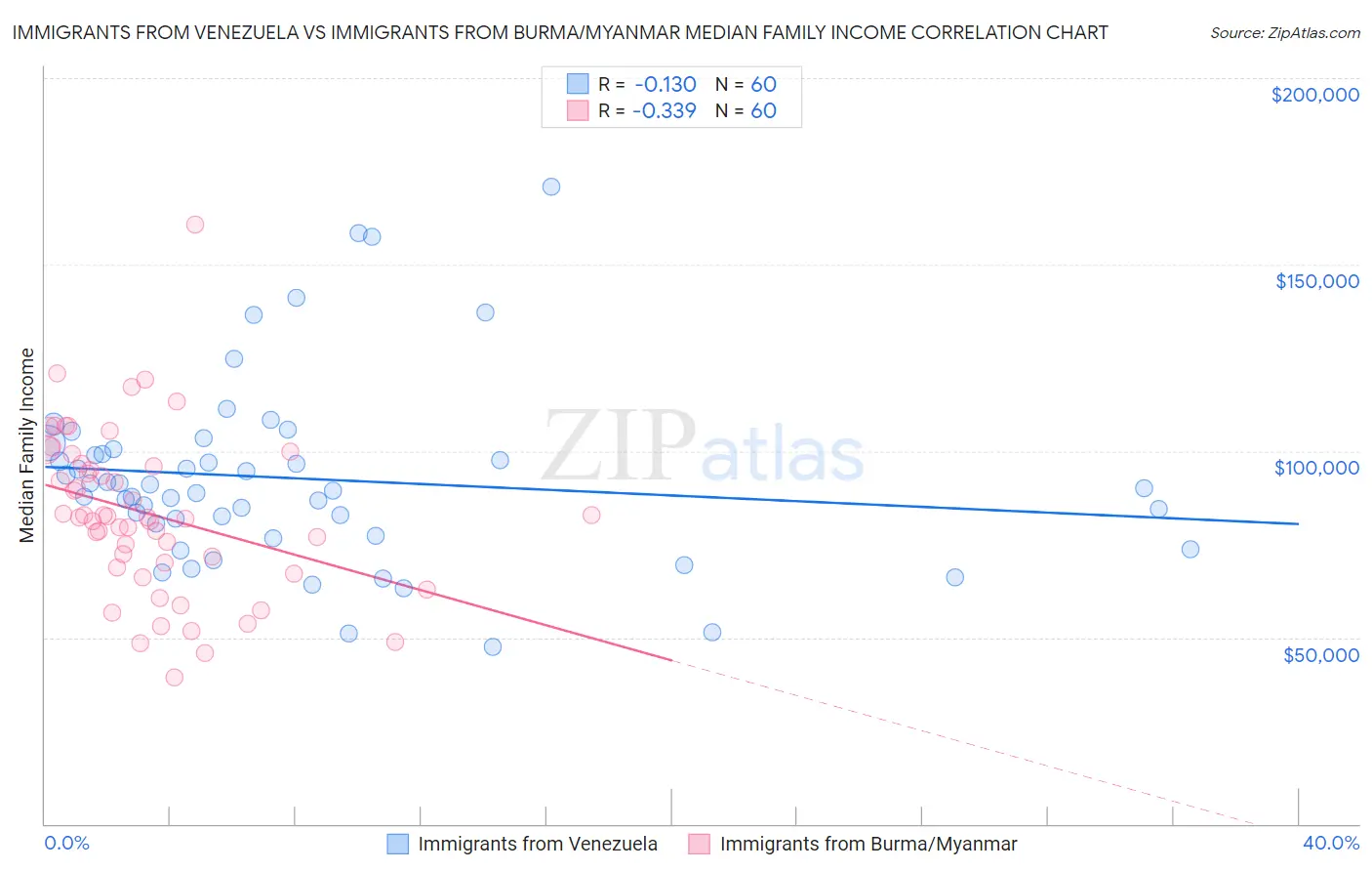 Immigrants from Venezuela vs Immigrants from Burma/Myanmar Median Family Income