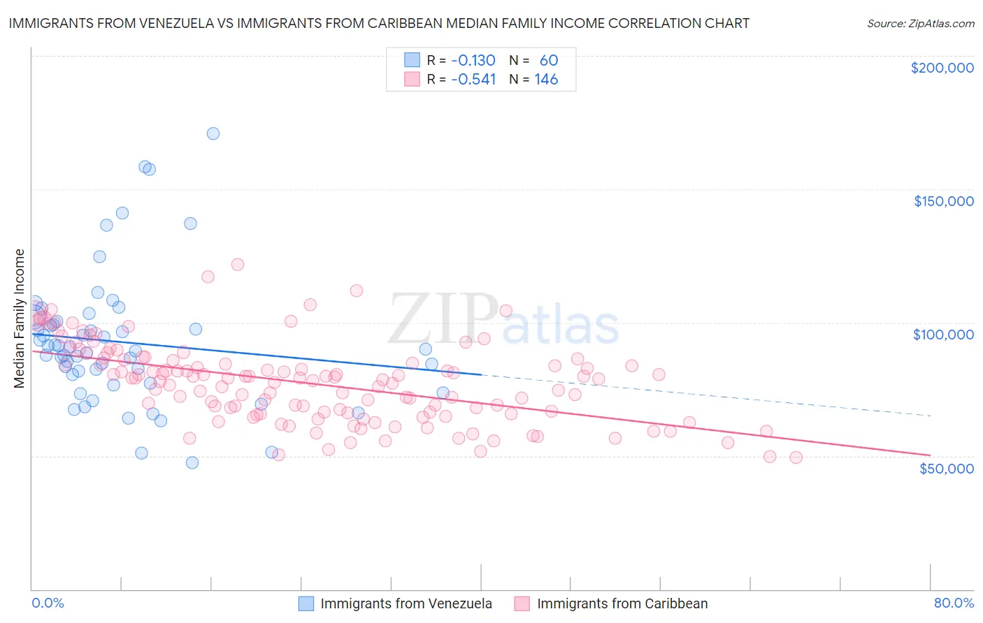 Immigrants from Venezuela vs Immigrants from Caribbean Median Family Income