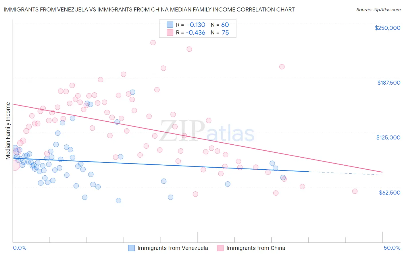 Immigrants from Venezuela vs Immigrants from China Median Family Income
