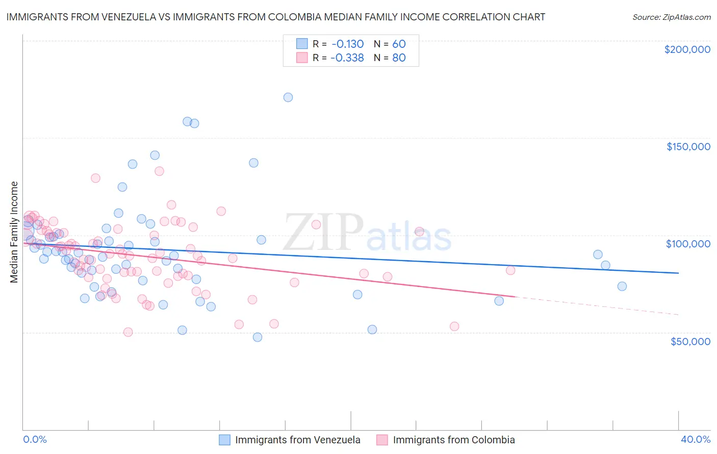 Immigrants from Venezuela vs Immigrants from Colombia Median Family Income