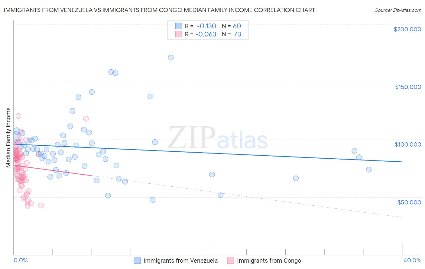 Immigrants from Venezuela vs Immigrants from Congo Median Family Income