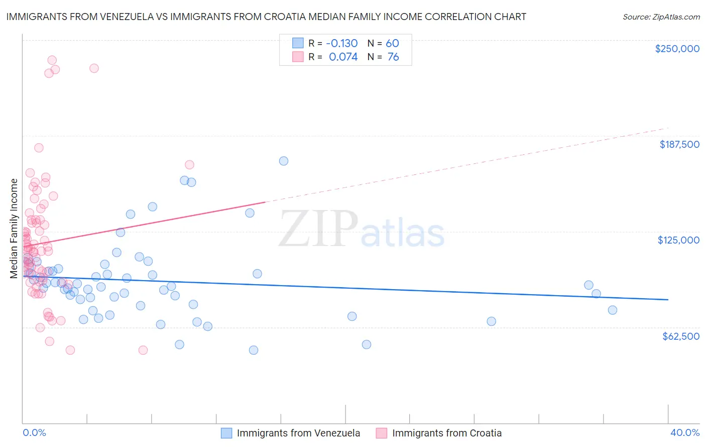 Immigrants from Venezuela vs Immigrants from Croatia Median Family Income