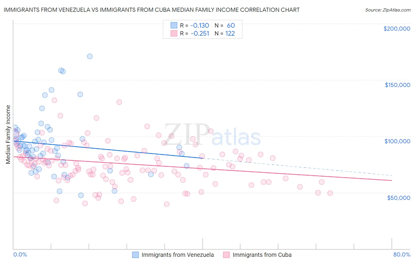Immigrants from Venezuela vs Immigrants from Cuba Median Family Income