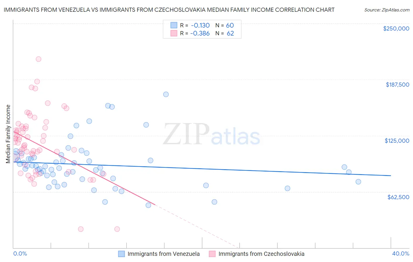 Immigrants from Venezuela vs Immigrants from Czechoslovakia Median Family Income