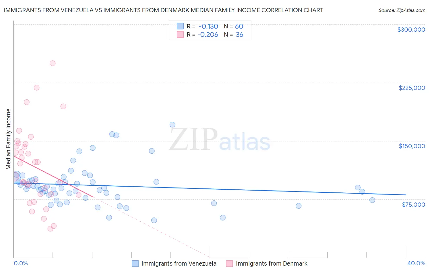 Immigrants from Venezuela vs Immigrants from Denmark Median Family Income