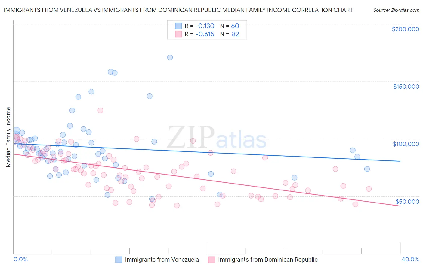 Immigrants from Venezuela vs Immigrants from Dominican Republic Median Family Income