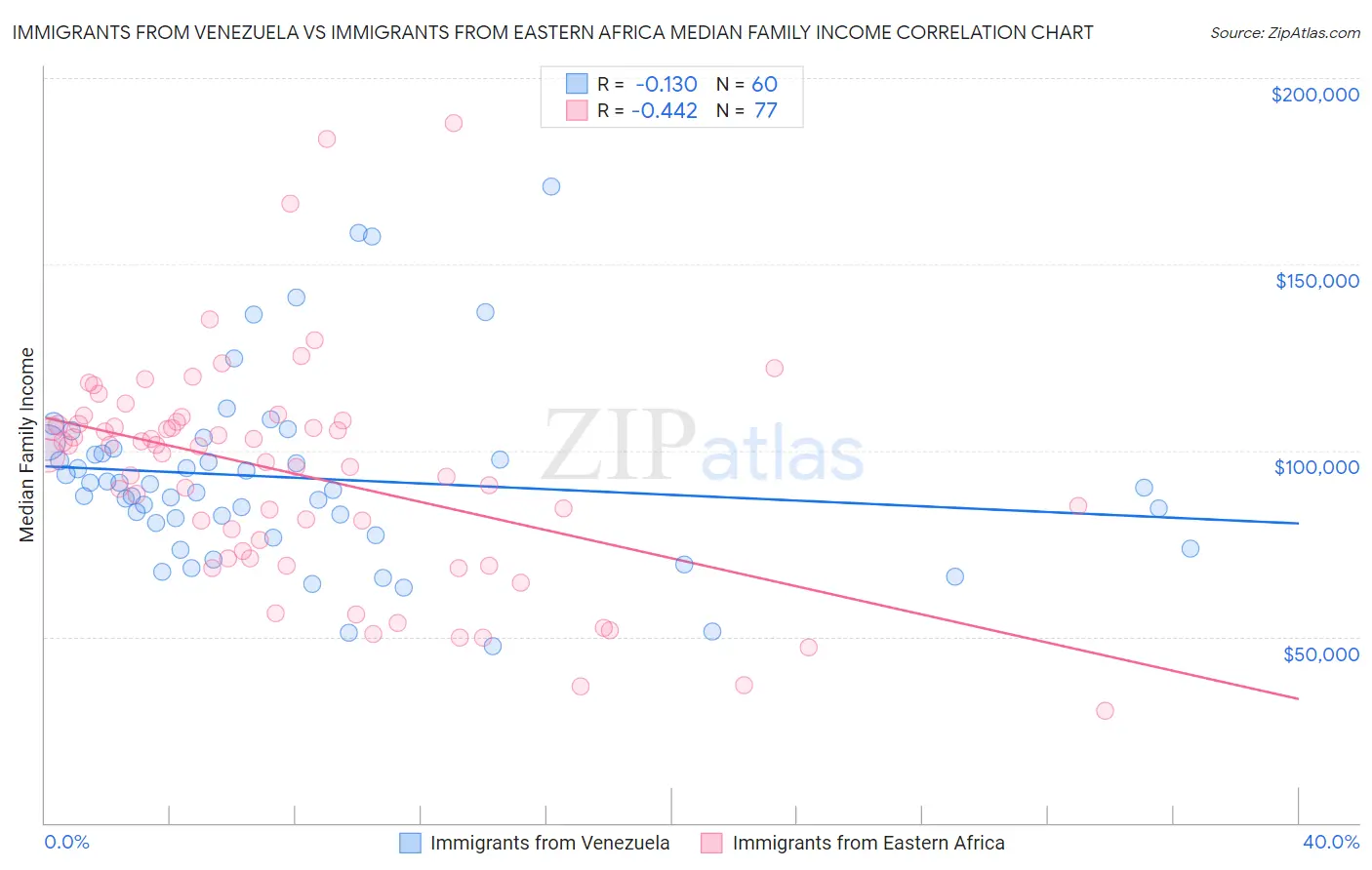 Immigrants from Venezuela vs Immigrants from Eastern Africa Median Family Income