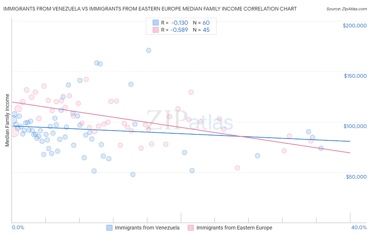Immigrants from Venezuela vs Immigrants from Eastern Europe Median Family Income