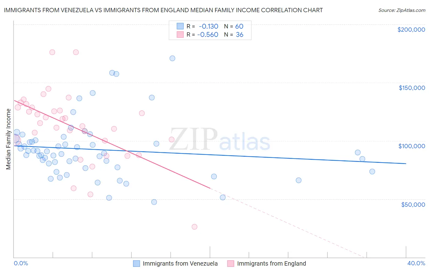 Immigrants from Venezuela vs Immigrants from England Median Family Income