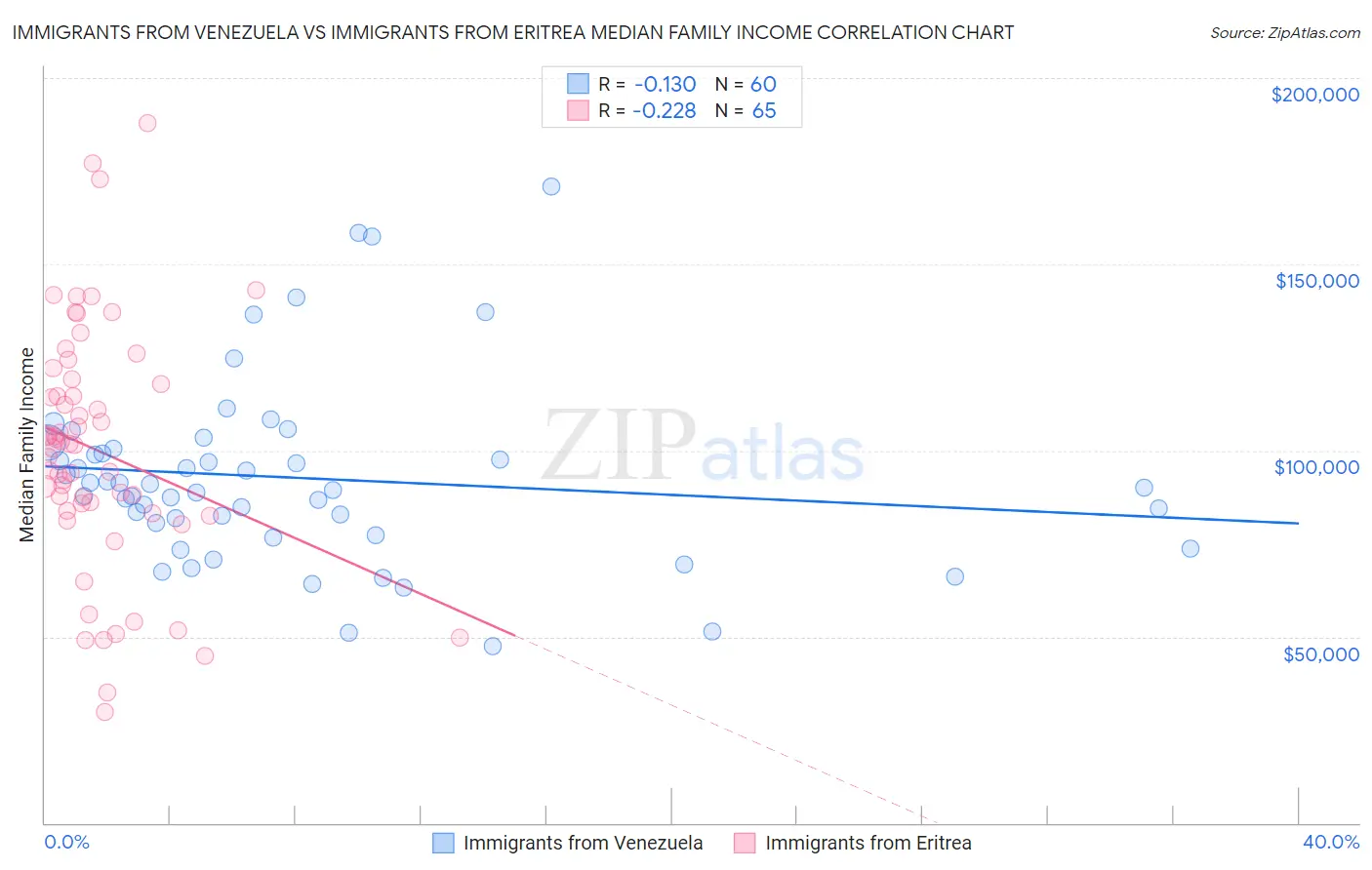 Immigrants from Venezuela vs Immigrants from Eritrea Median Family Income