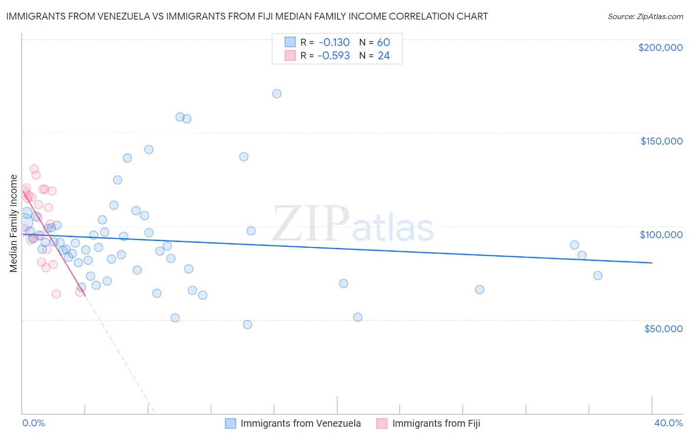 Immigrants from Venezuela vs Immigrants from Fiji Median Family Income