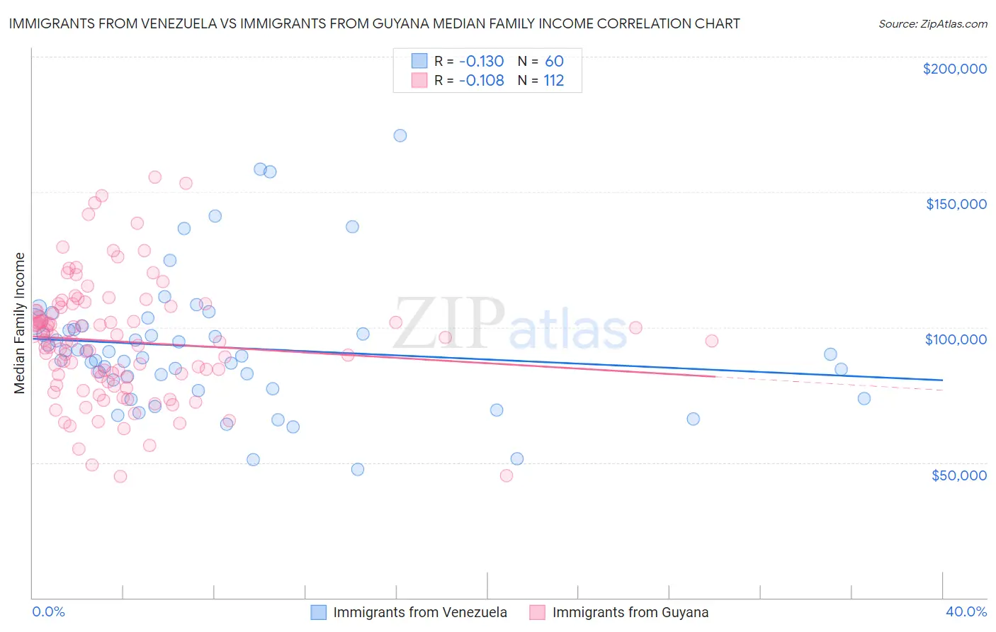 Immigrants from Venezuela vs Immigrants from Guyana Median Family Income