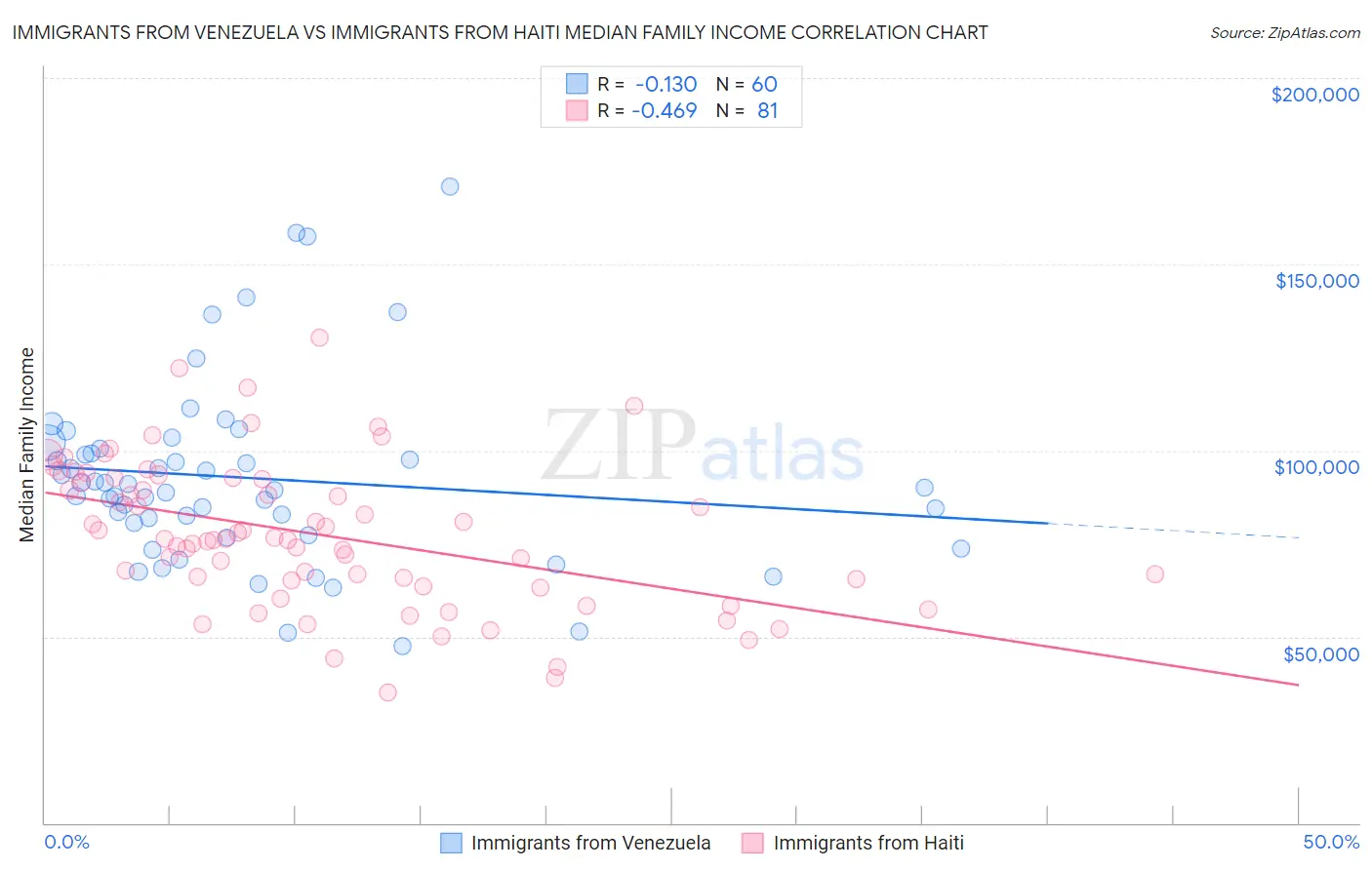 Immigrants from Venezuela vs Immigrants from Haiti Median Family Income