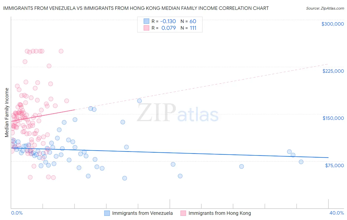 Immigrants from Venezuela vs Immigrants from Hong Kong Median Family Income