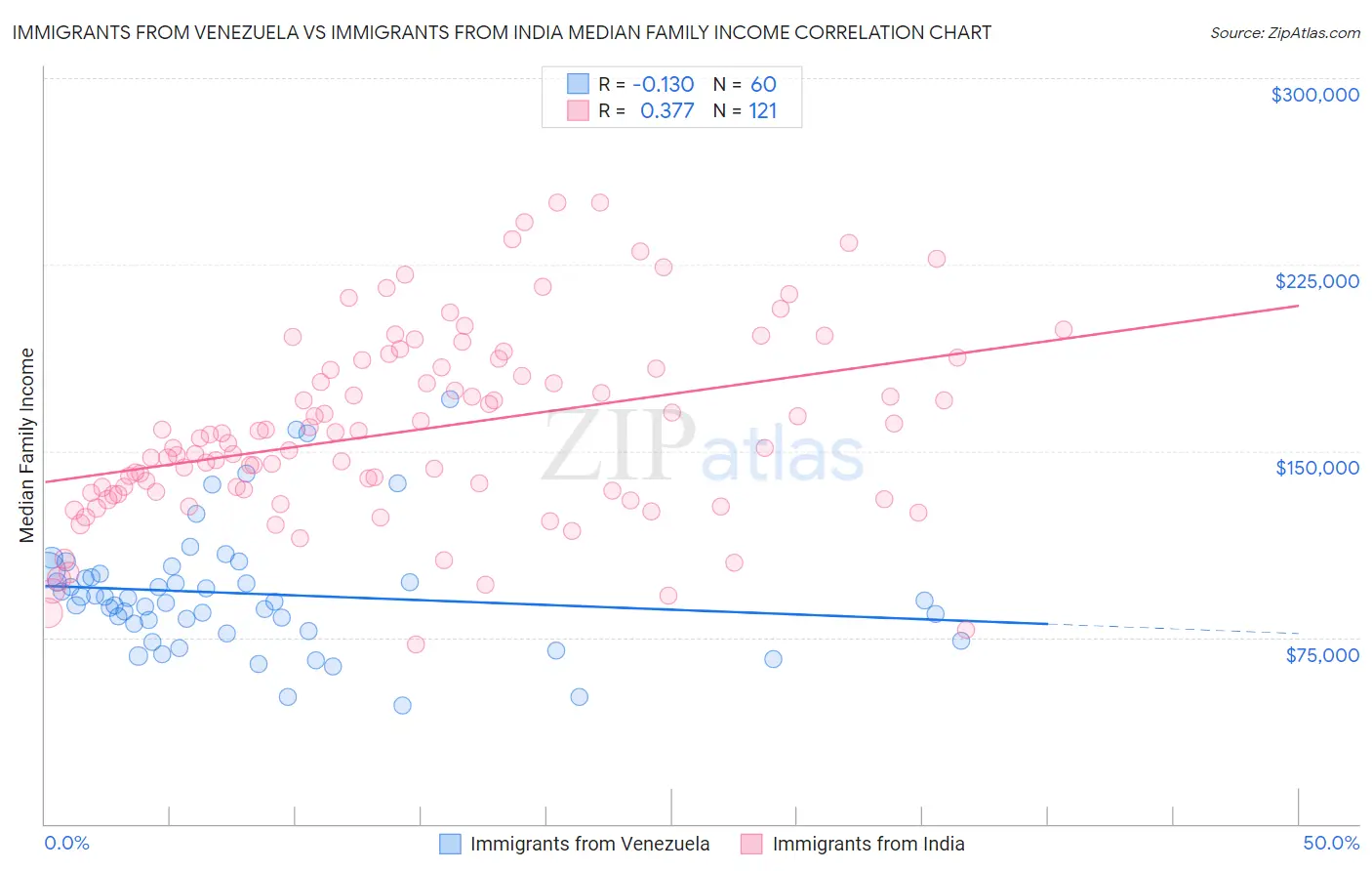 Immigrants from Venezuela vs Immigrants from India Median Family Income