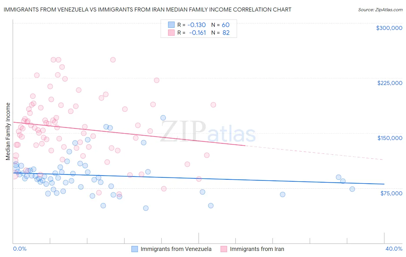 Immigrants from Venezuela vs Immigrants from Iran Median Family Income