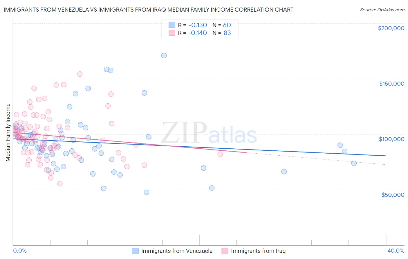 Immigrants from Venezuela vs Immigrants from Iraq Median Family Income