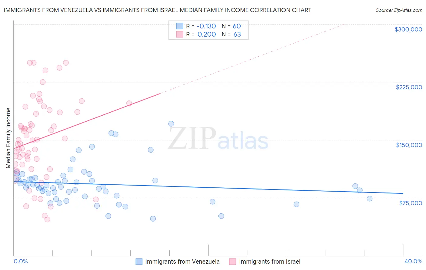 Immigrants from Venezuela vs Immigrants from Israel Median Family Income