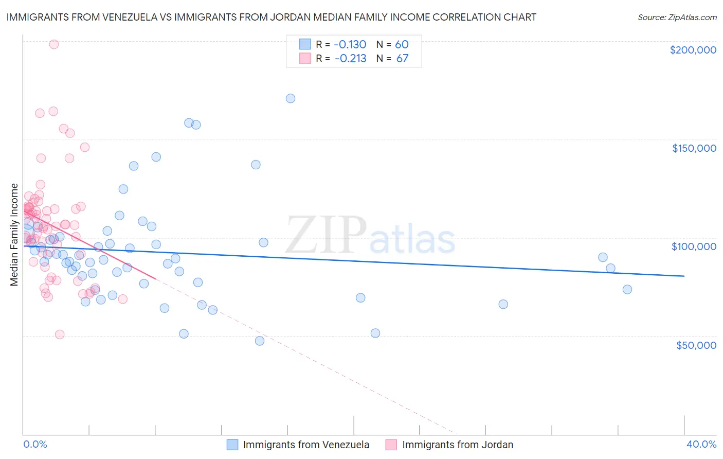 Immigrants from Venezuela vs Immigrants from Jordan Median Family Income