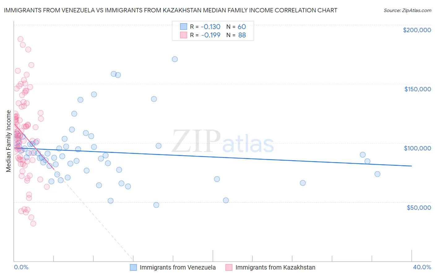 Immigrants from Venezuela vs Immigrants from Kazakhstan Median Family Income