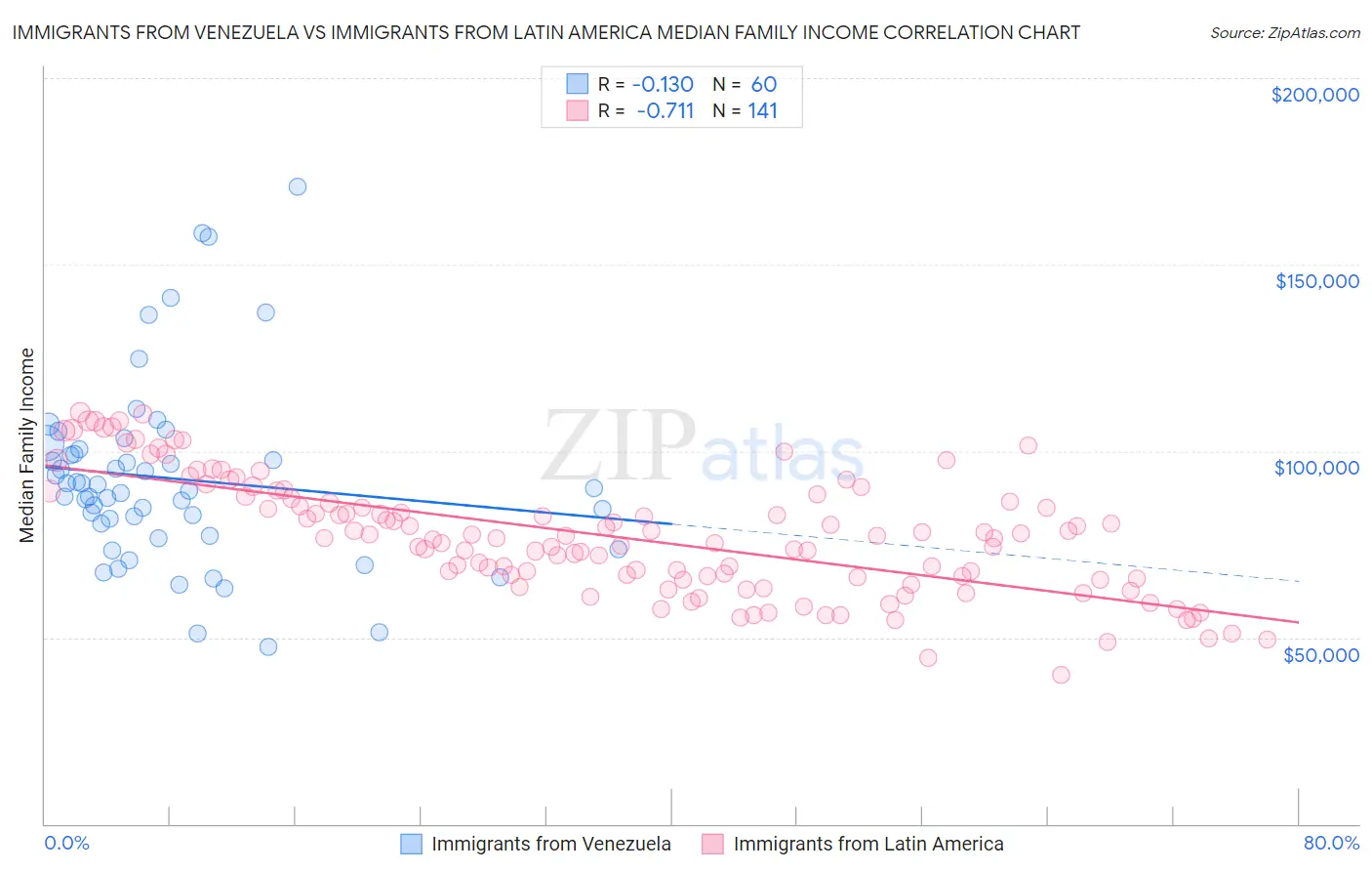 Immigrants from Venezuela vs Immigrants from Latin America Median Family Income