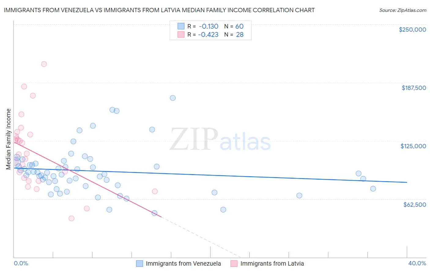 Immigrants from Venezuela vs Immigrants from Latvia Median Family Income